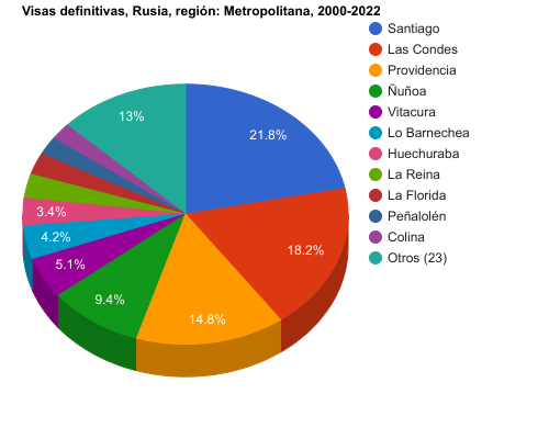 Файл:Visas definitivas Rusia Metropolitana 2000-2022.png