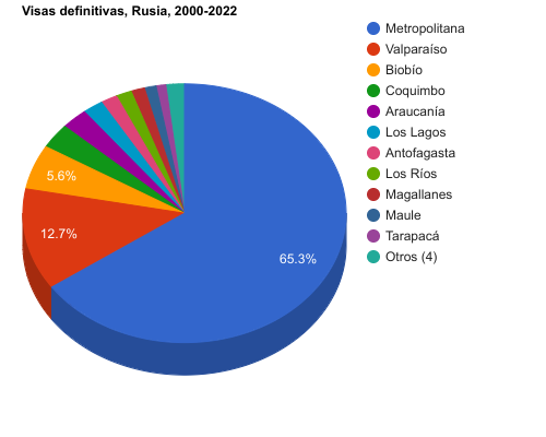 Файл:Visas definitivas Rusia 2000-2022.png