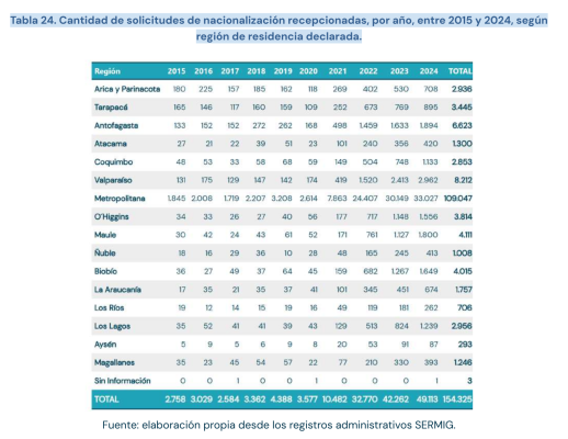 Поданные заявления на гражданство Чили в 2015-2024 годах по регионам. Отчет Мигр.службы Чили за 2025 год №4, стр.107.