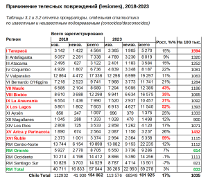 Imputados Lesiones 2018-2024.png
