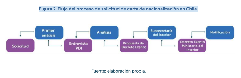 Файл:Процесс рассмотрения гражданства Чили.png
