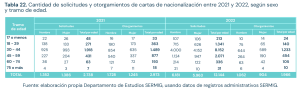 Nacionalizacion por sexo y edad, 2021-2022.png