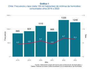 Homicidios consumados 2018-2023.png