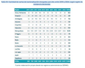 Одобрение гражданства Чили по регионам, 2015-2024.png