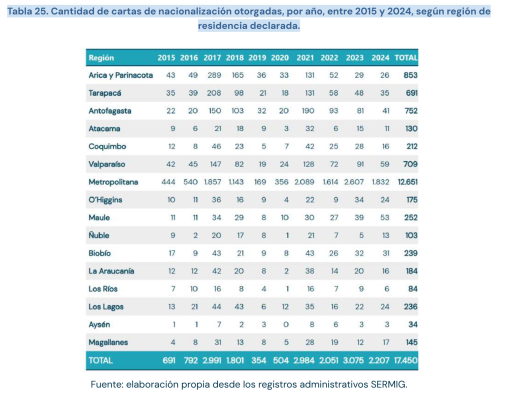 Одобренные заявления на гражданство Чили в 2015-2024 годах. Отчет Мигр.службы Чили за 2025 год №4, стр.108.